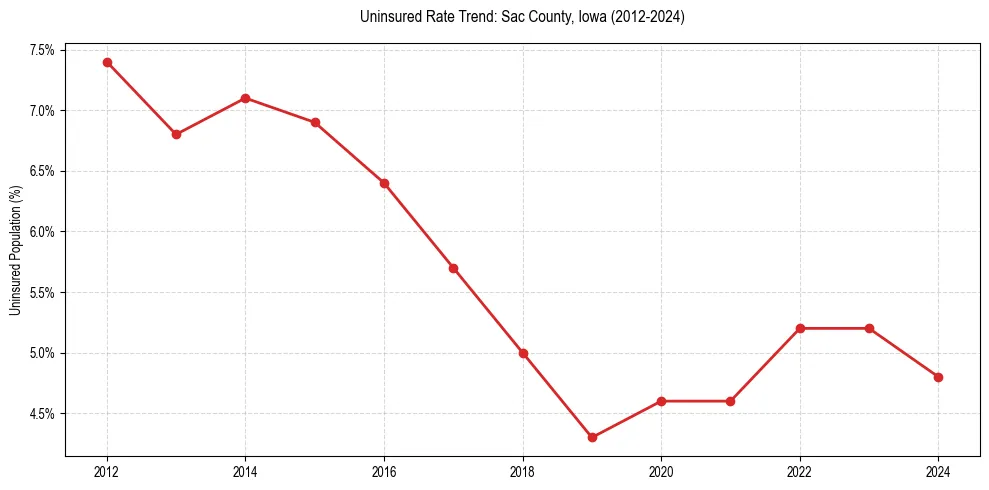 Uninsured trend chart for Sac County, Iowa