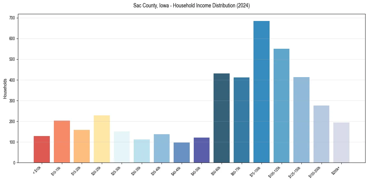Income Distribution for 