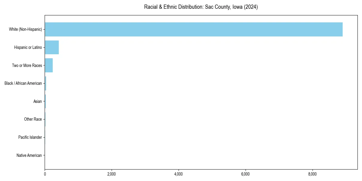 Bar chart showing racial distribution in  for 2024