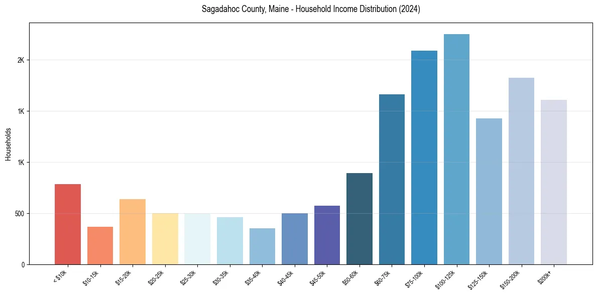 Income Distribution for 