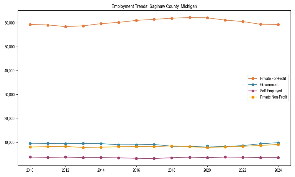 Long-term employment trends in 