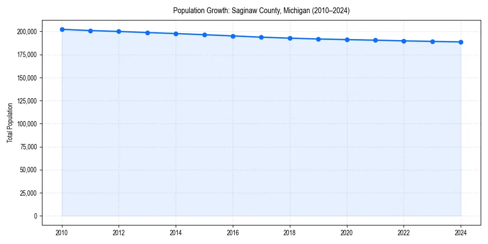 Population trends in 