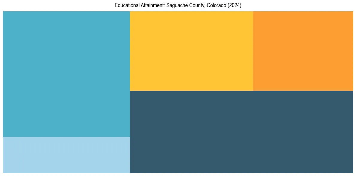 Education Treemap for  in 2024