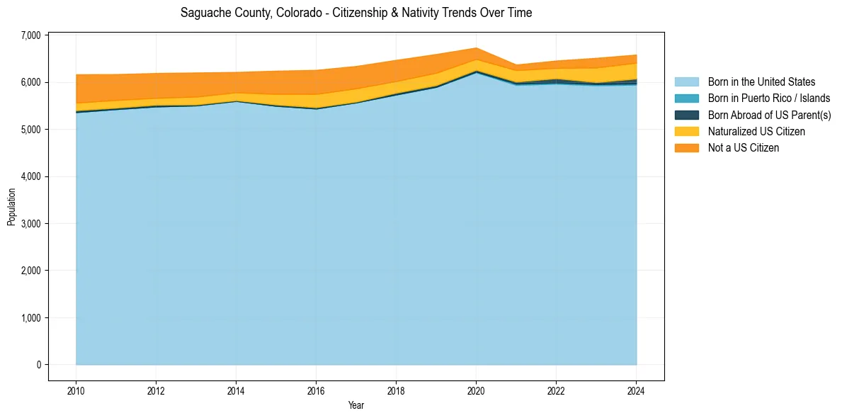Historical nativity trends for 