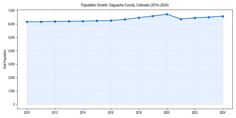 Population trends in 