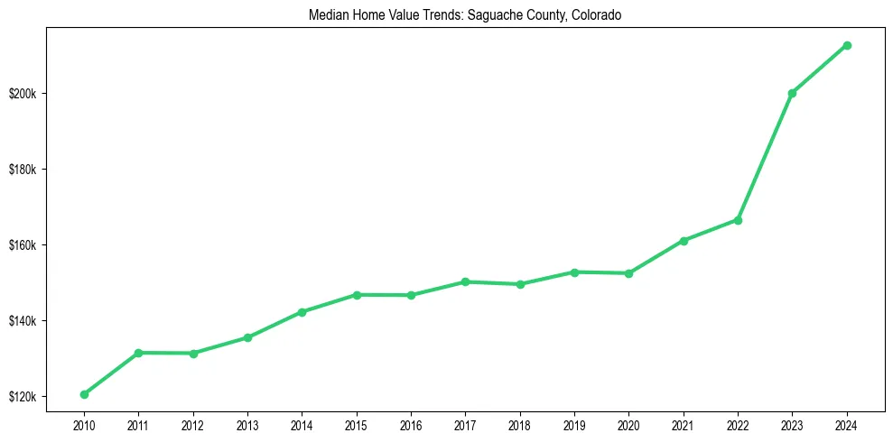 Median property value trends in 