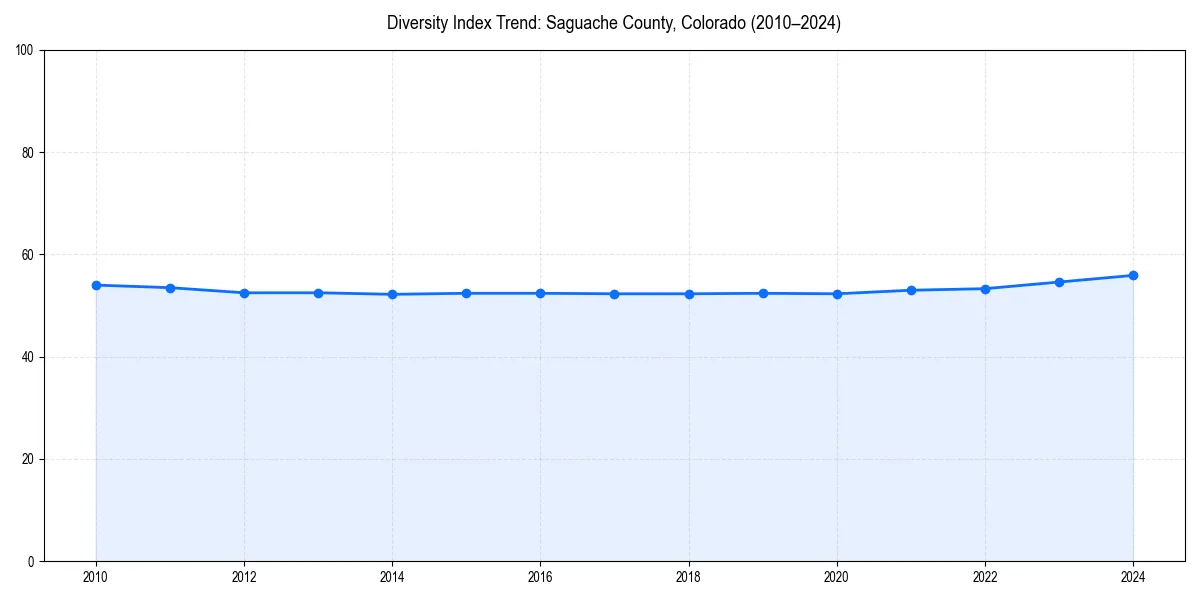 Line chart showing diversity index trends for 