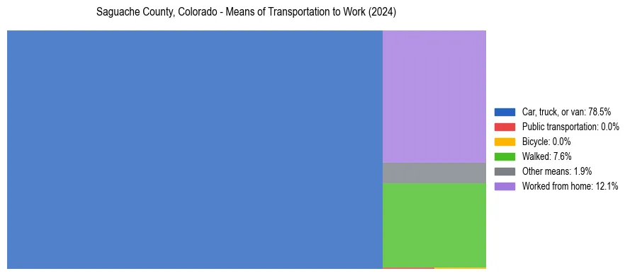 Commute modes in Saguache County, Colorado