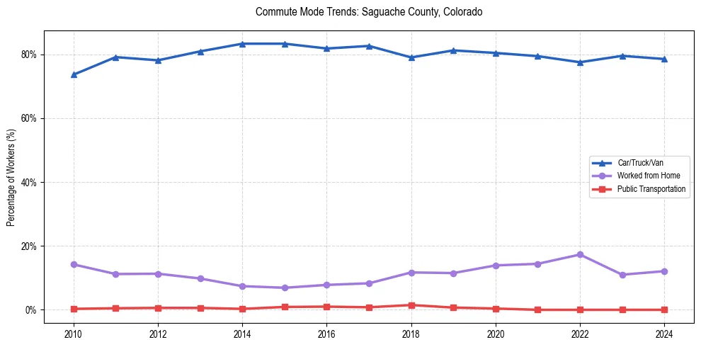 Transportation trends in Saguache County, Colorado