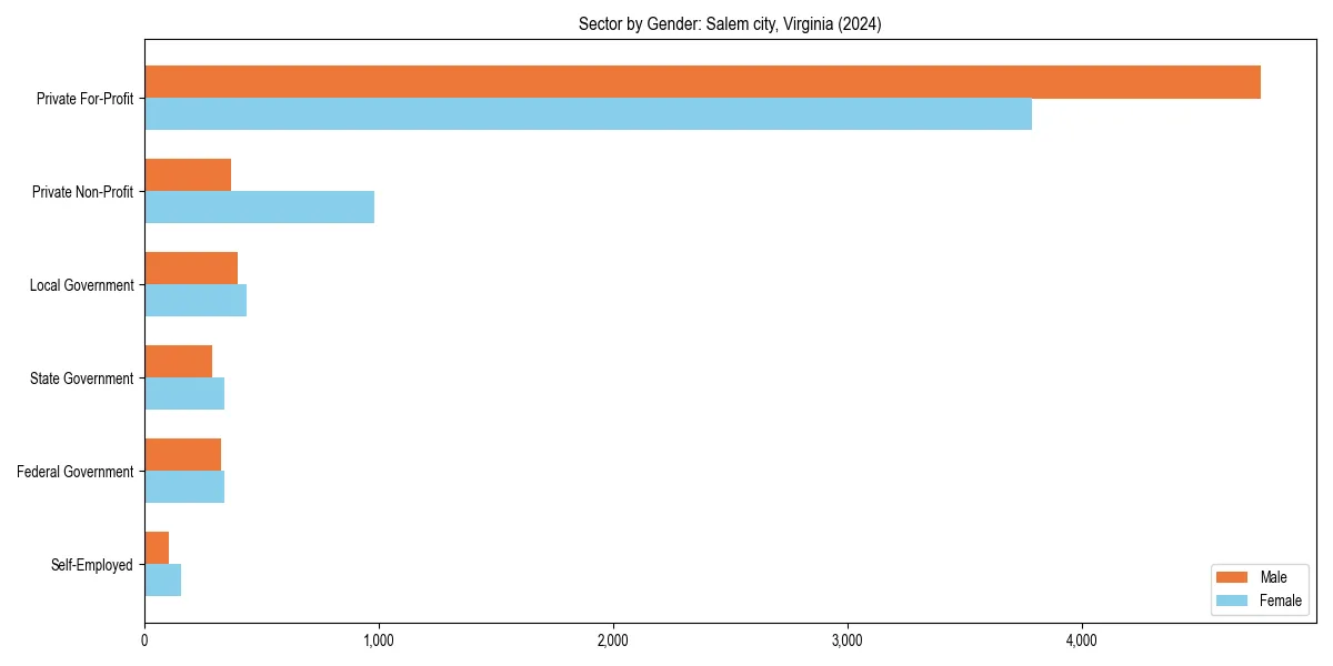Employment sector breakdown by gender in 