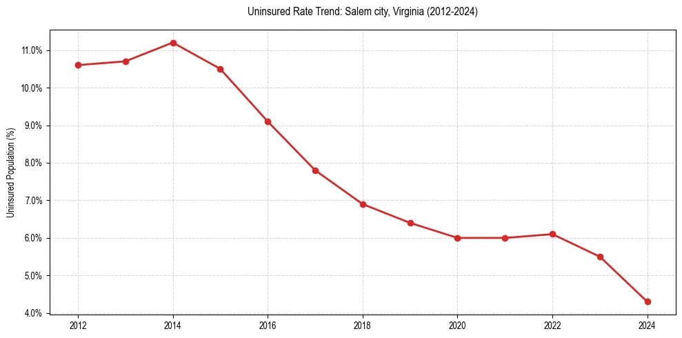 Uninsured trend chart for Salem city, Virginia