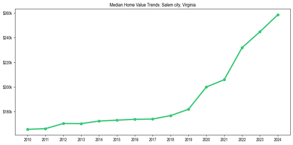 Median property value trends in 