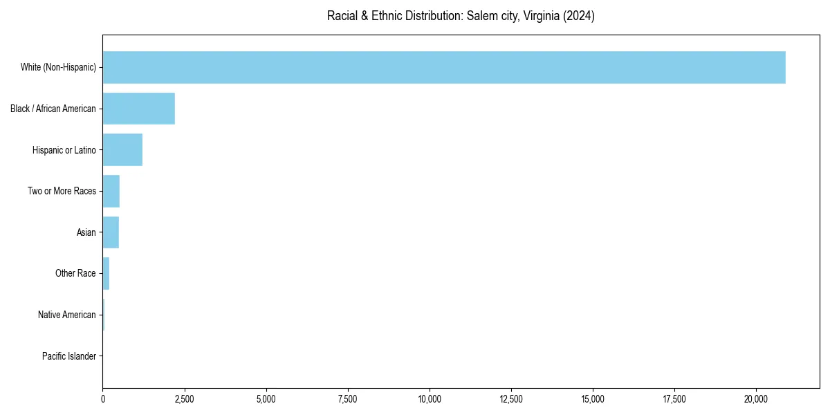 Bar chart showing racial distribution in  for 2024