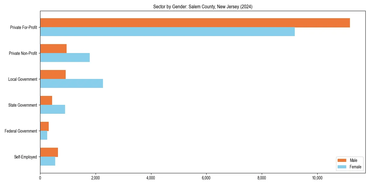 Employment sector breakdown by gender in 