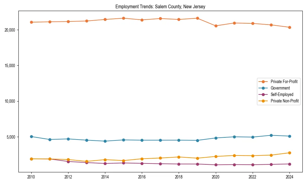 Long-term employment trends in 