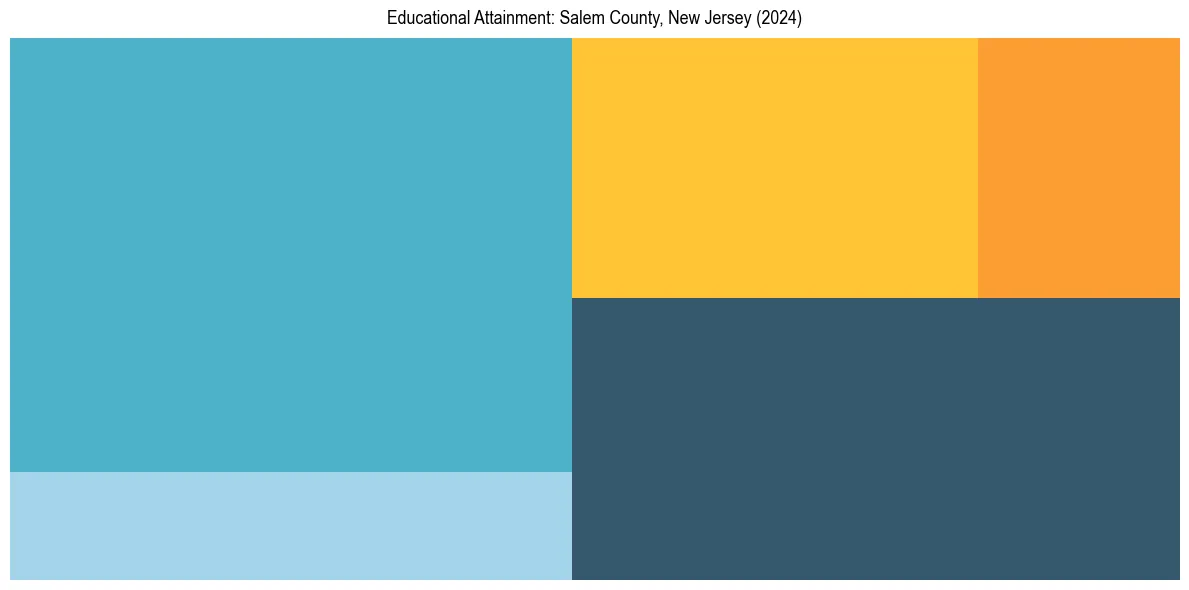 Education Treemap for  in 2024