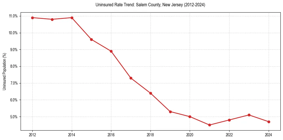 Uninsured trend chart for Salem County, New Jersey