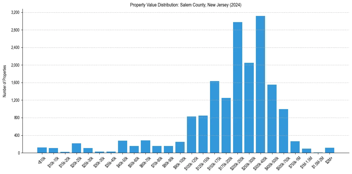 Value Distribution for 