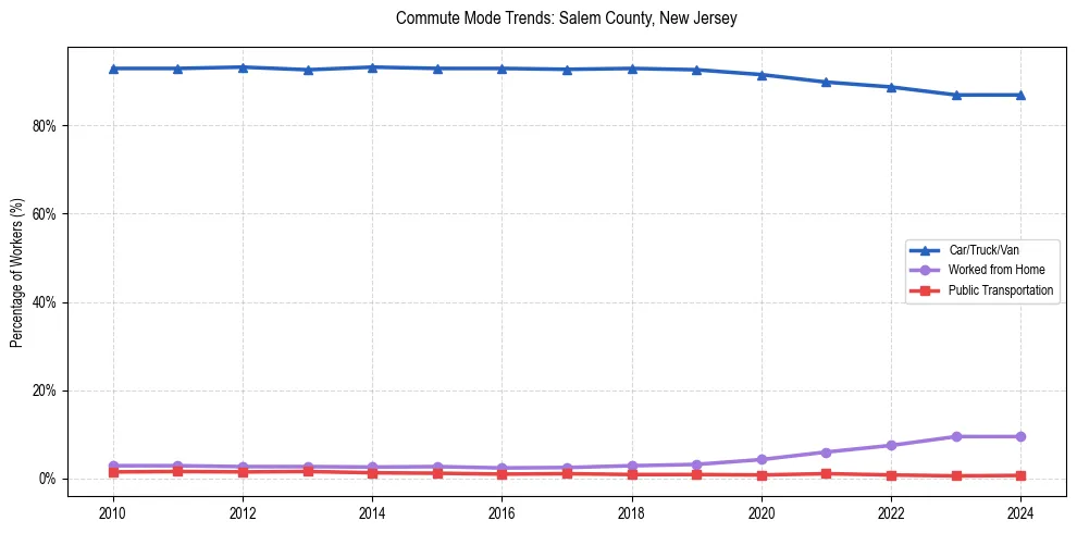 Transportation trends in Salem County, New Jersey