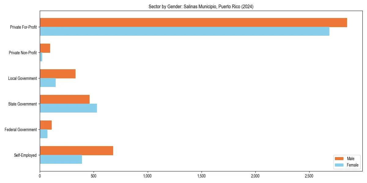 Employment sector breakdown by gender in 