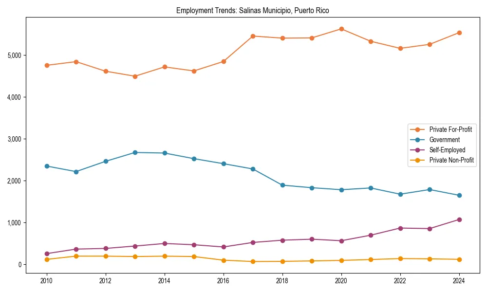 Long-term employment trends in 