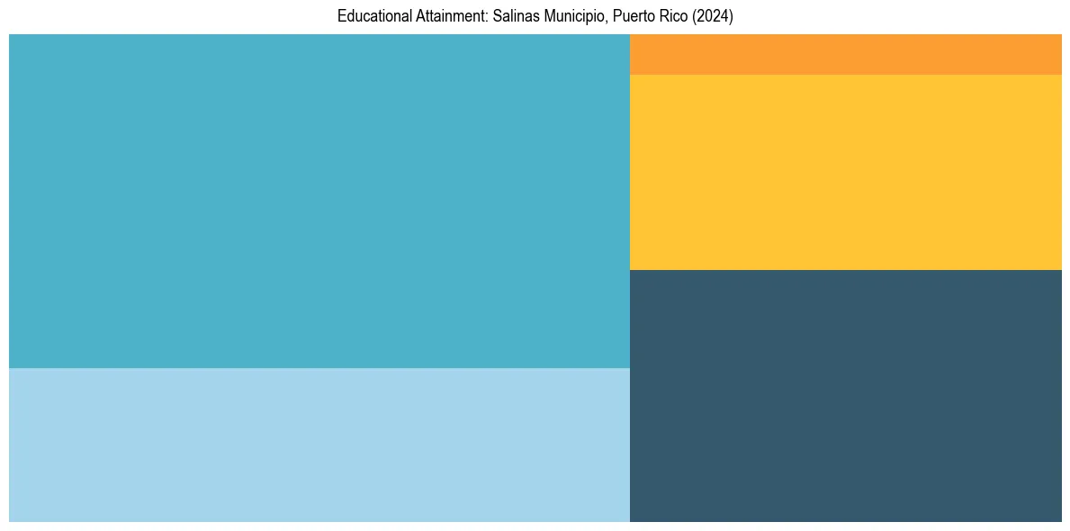 Education Treemap for  in 2024