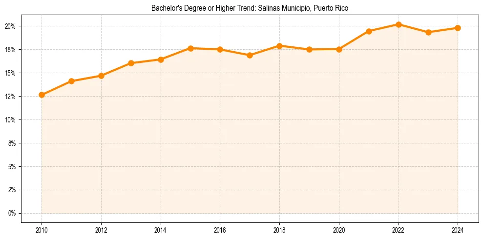 Trend chart showing bachelor degree growth in 