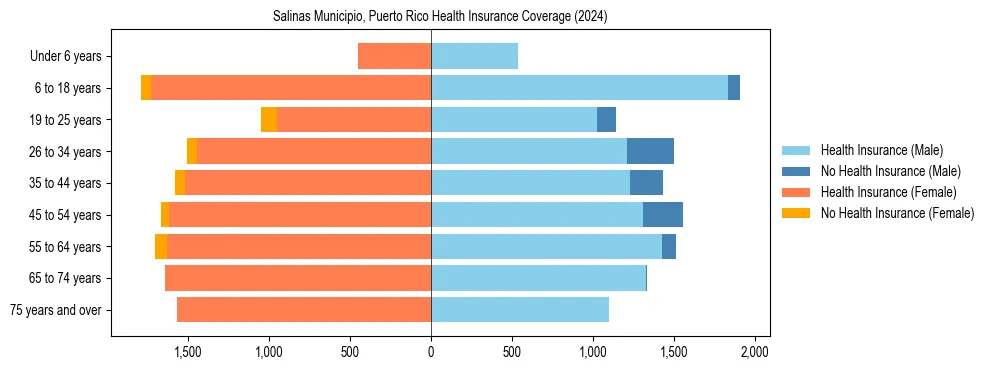 Health insurance pyramid for Salinas Municipio, Puerto Rico