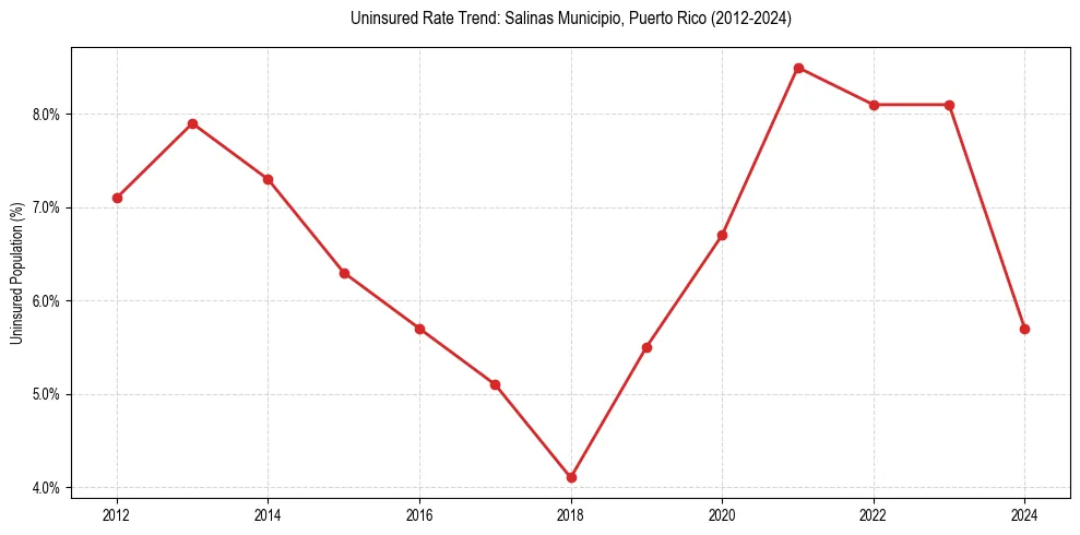 Uninsured trend chart for Salinas Municipio, Puerto Rico