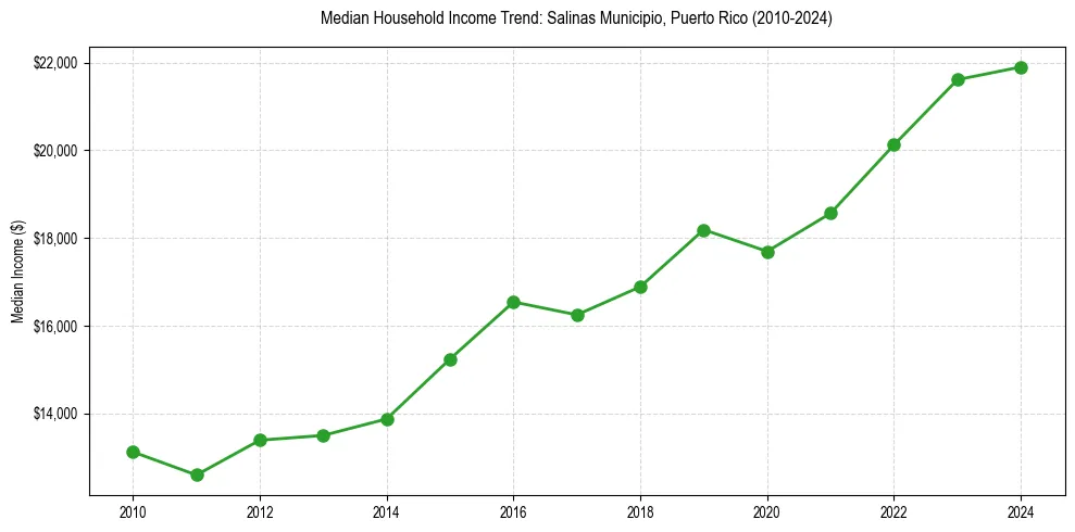 Income trend for 