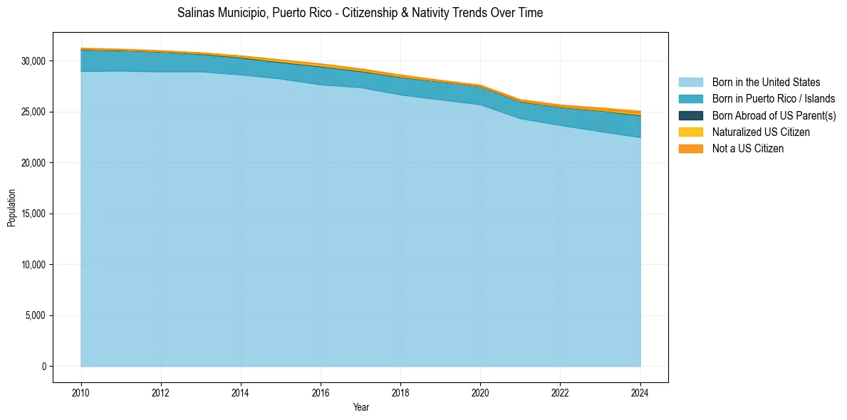 Historical nativity trends for 