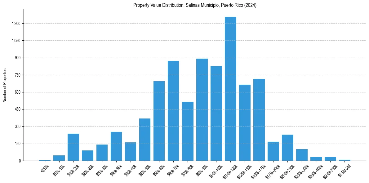 Value Distribution for 