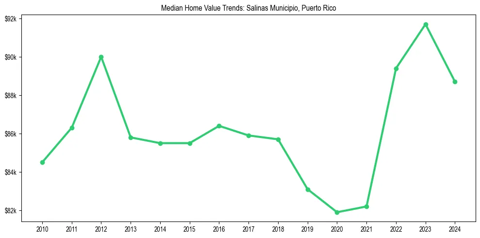 Median property value trends in 