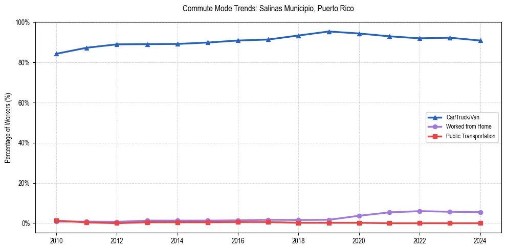 Transportation trends in Salinas Municipio, Puerto Rico
