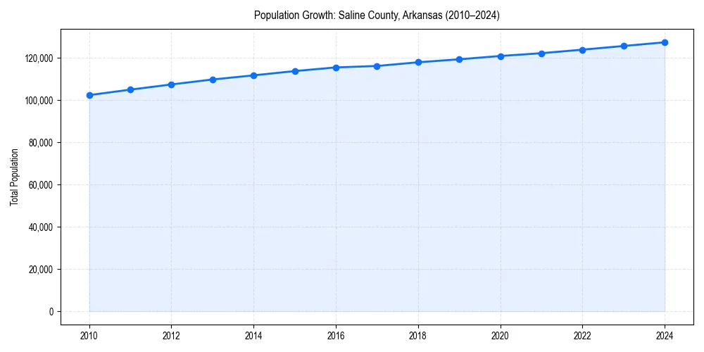 Population trends in 