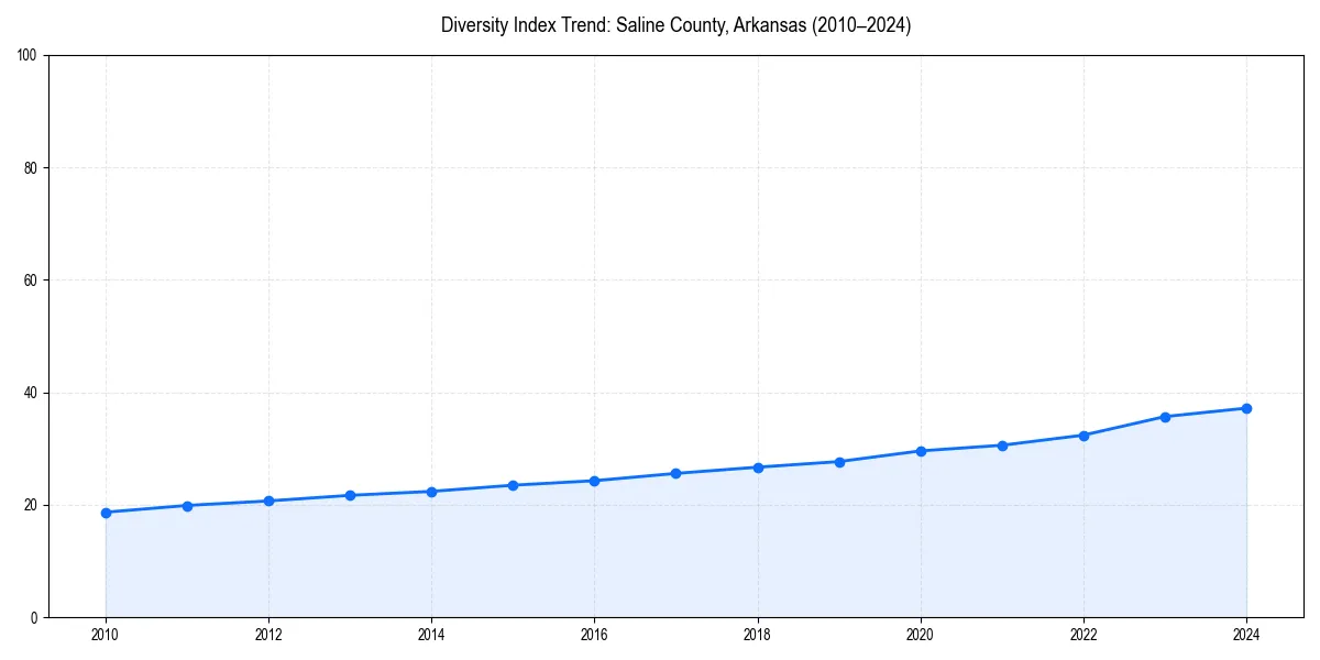 Line chart showing diversity index trends for 