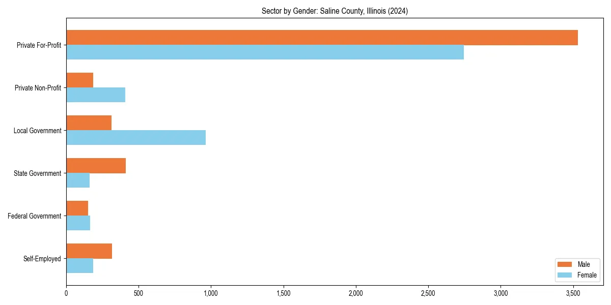 Employment sector breakdown by gender in 