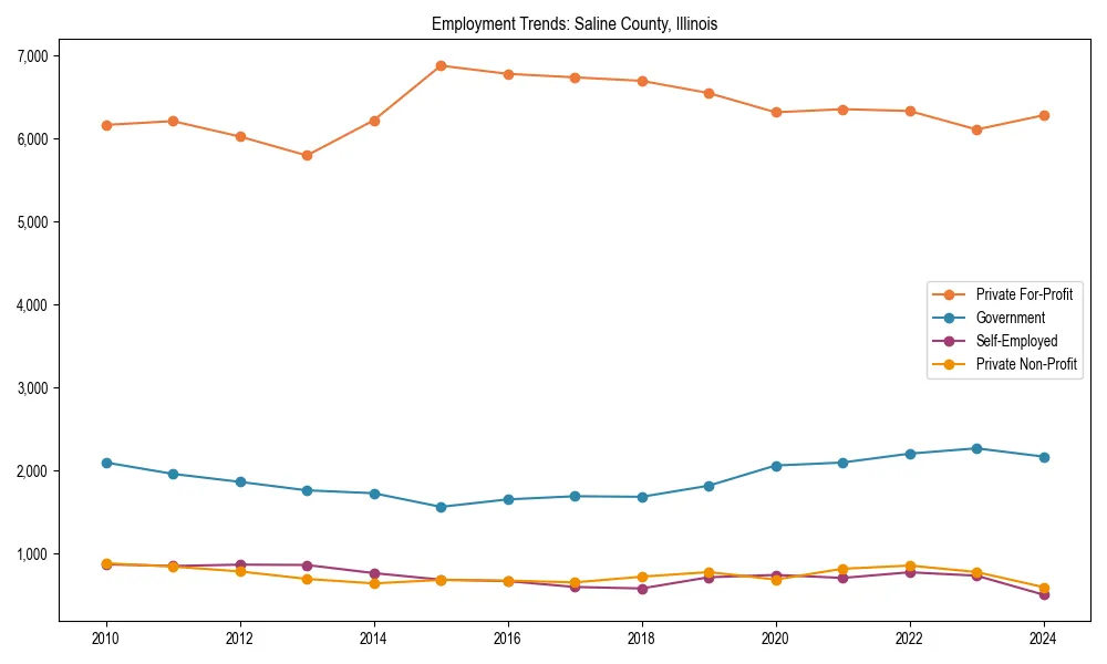 Long-term employment trends in 