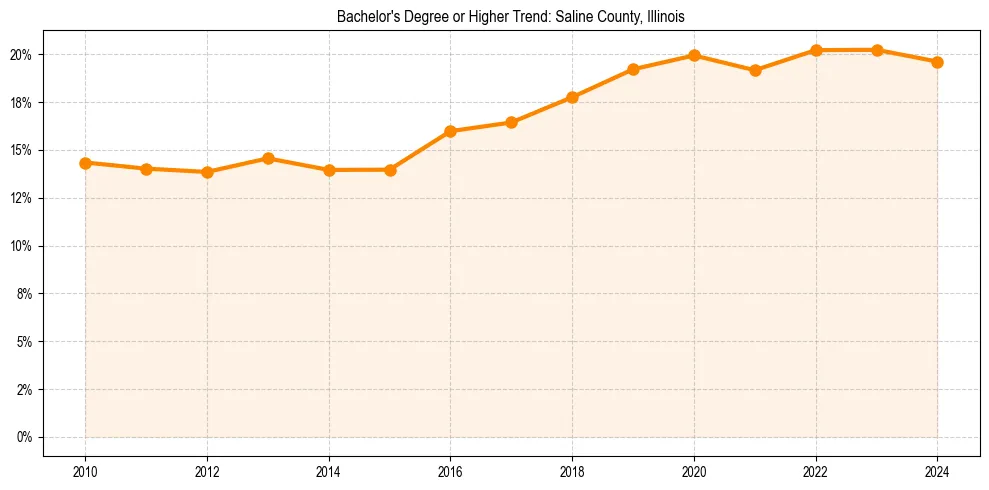 Trend chart showing bachelor degree growth in 