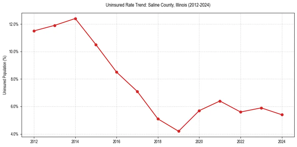 Uninsured trend chart for Saline County, Illinois