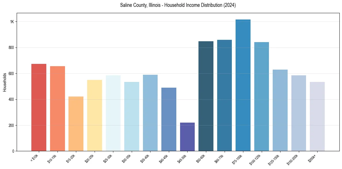 Income Distribution for 