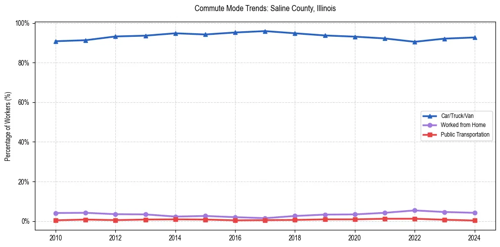 Transportation trends in Saline County, Illinois