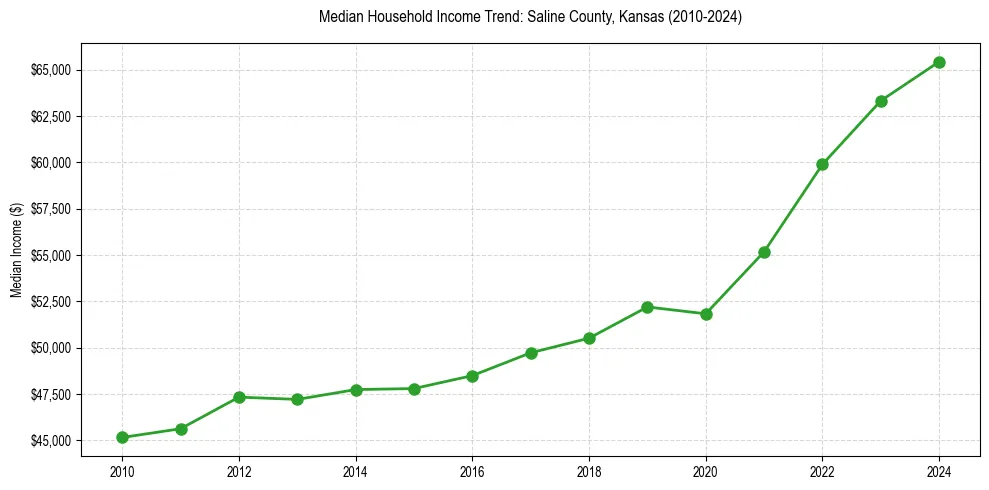 Income trend for 