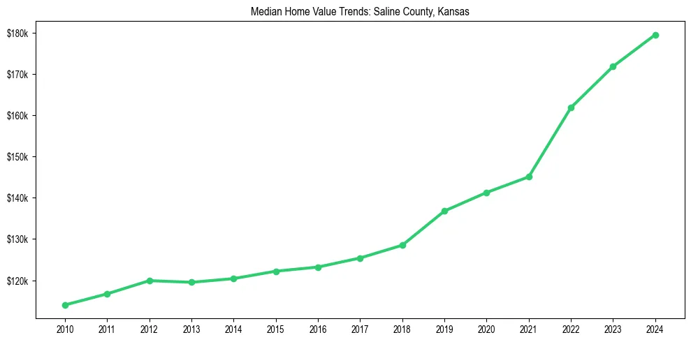 Median property value trends in 