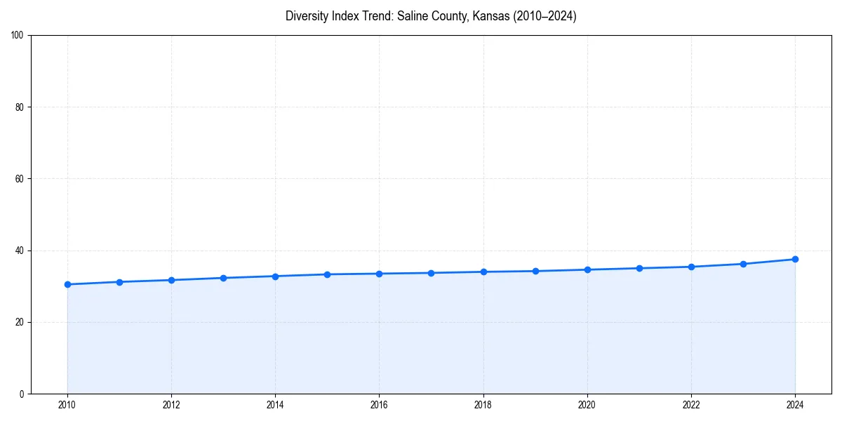 Line chart showing diversity index trends for 