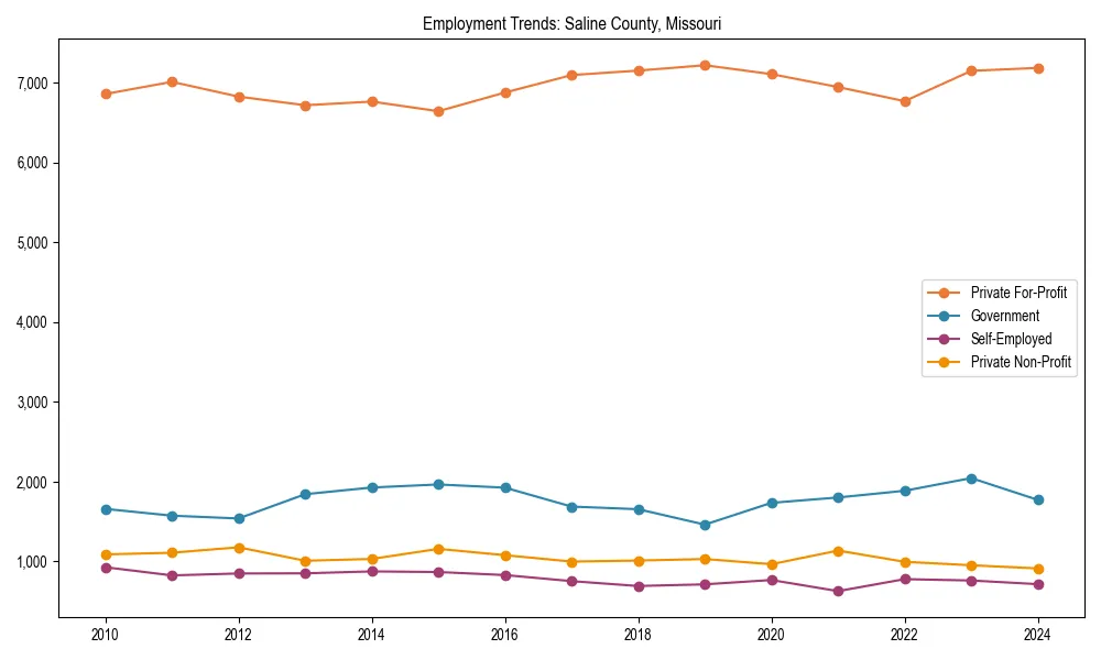 Long-term employment trends in 
