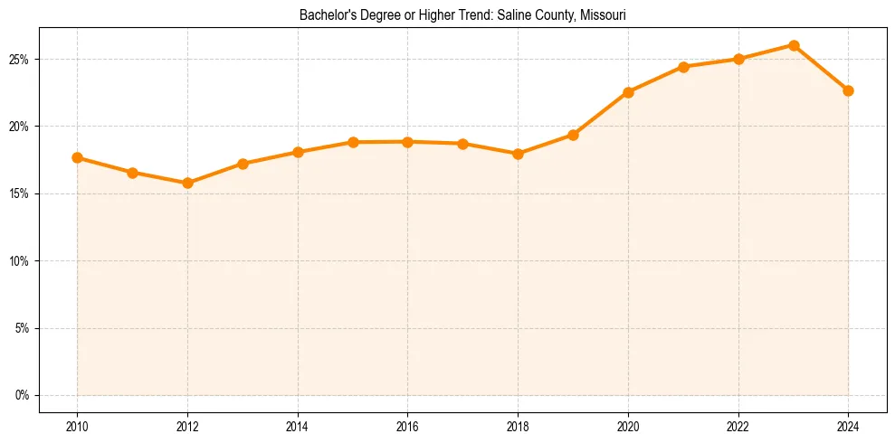 Trend chart showing bachelor degree growth in 