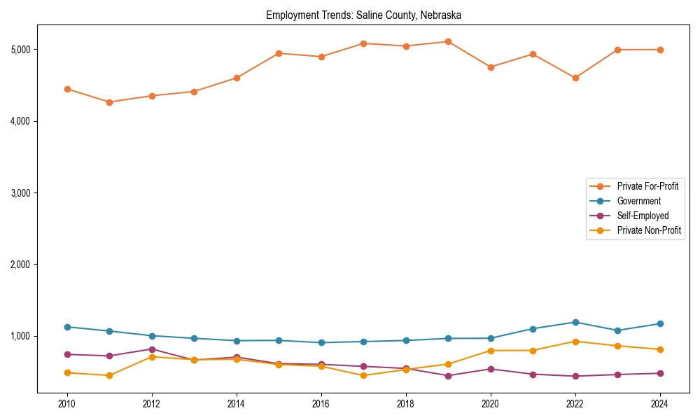 Long-term employment trends in 