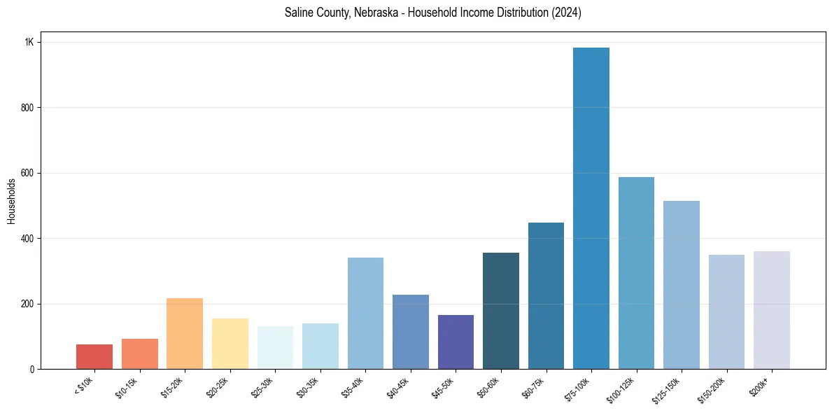 Income Distribution for 