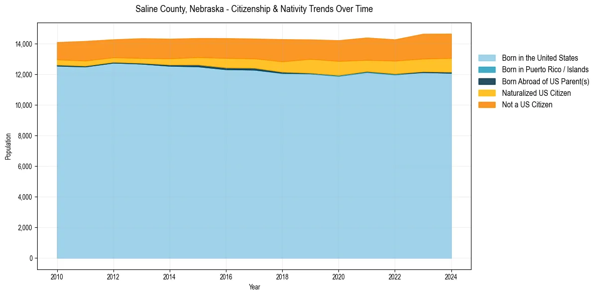 Historical nativity trends for 